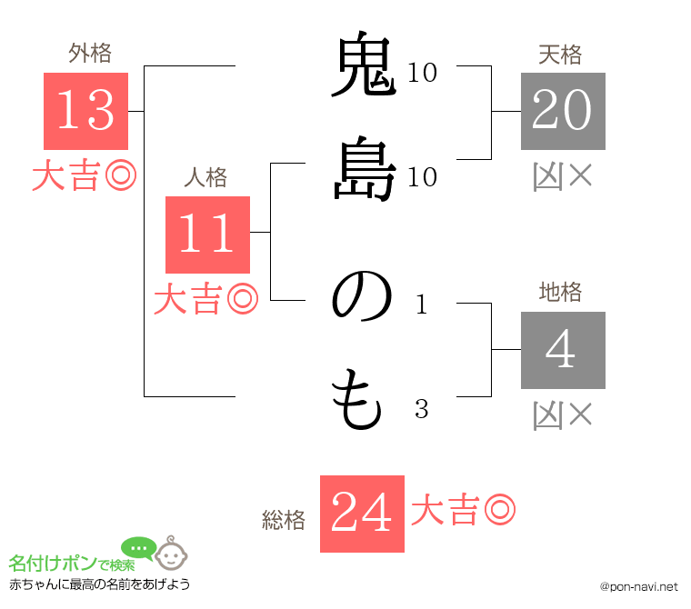 鬼島 のもさんの姓名判断結果
