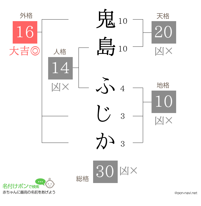 鬼島 ふじかさんの姓名判断結果