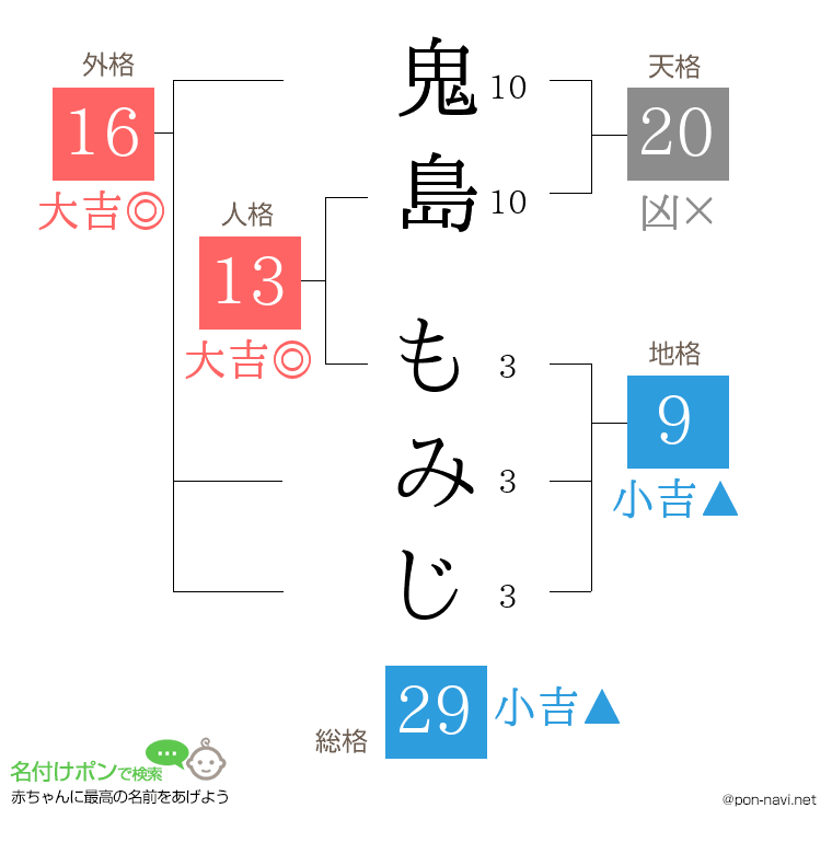 鬼島 もみじさんの姓名判断結果
