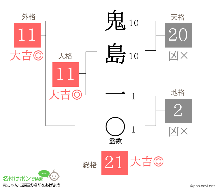 鬼島 一さんの姓名判断結果