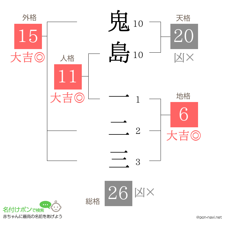 鬼島 一二三さんの姓名判断結果