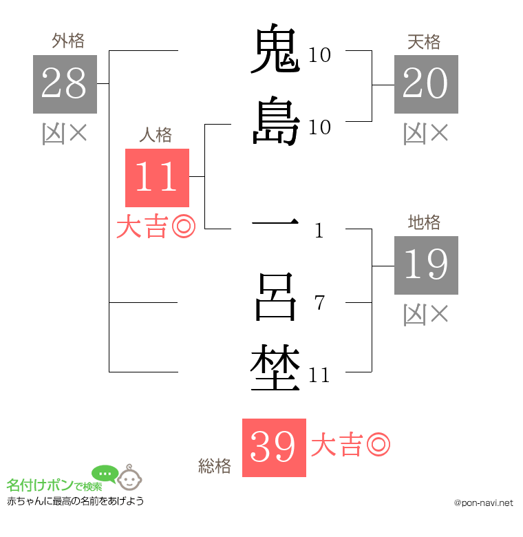 鬼島 一呂埜さんの姓名判断結果