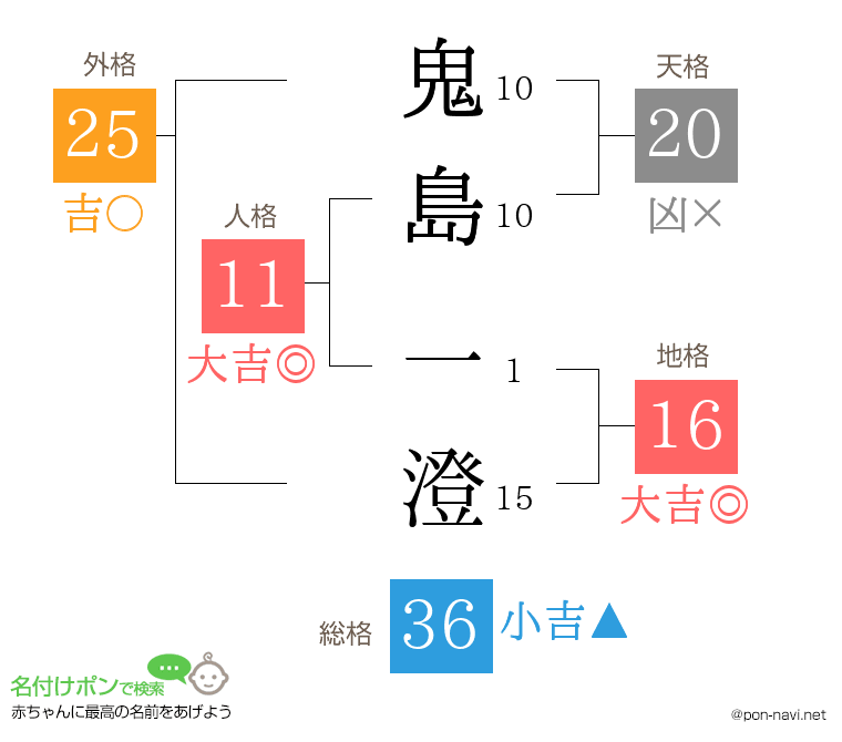 鬼島 一澄さんの姓名判断結果