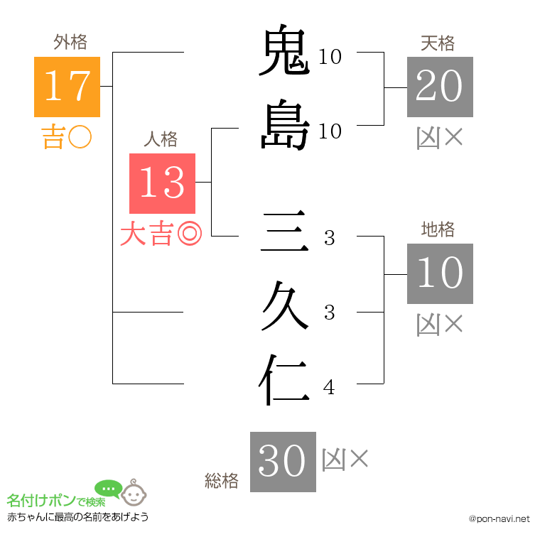 鬼島 三久仁さんの姓名判断結果