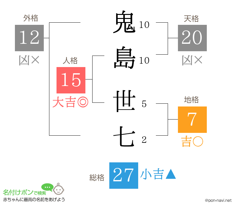 鬼島 世七さんの姓名判断結果