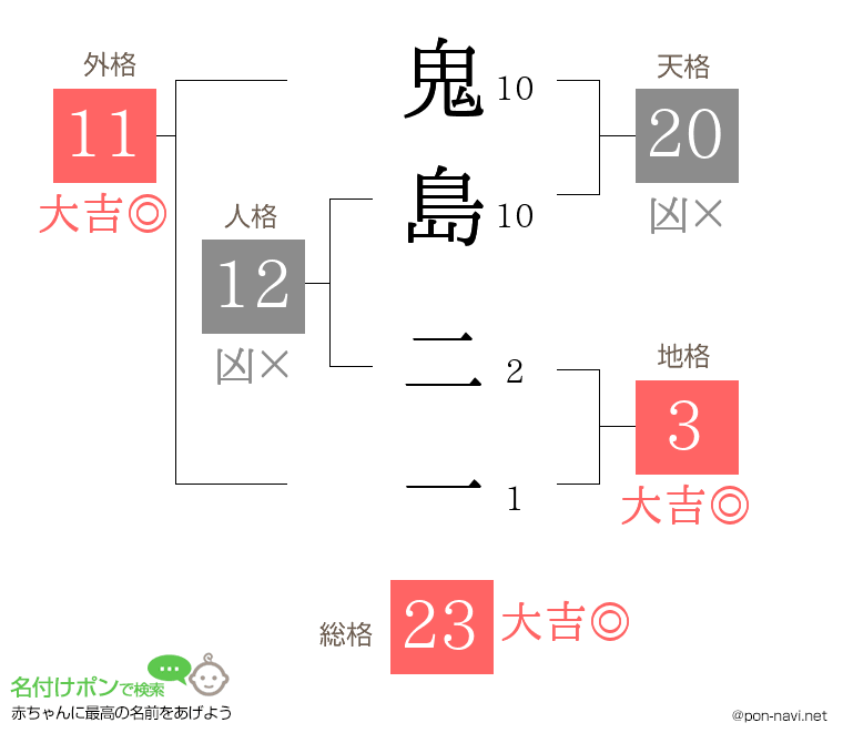 鬼島 二一さんの姓名判断結果