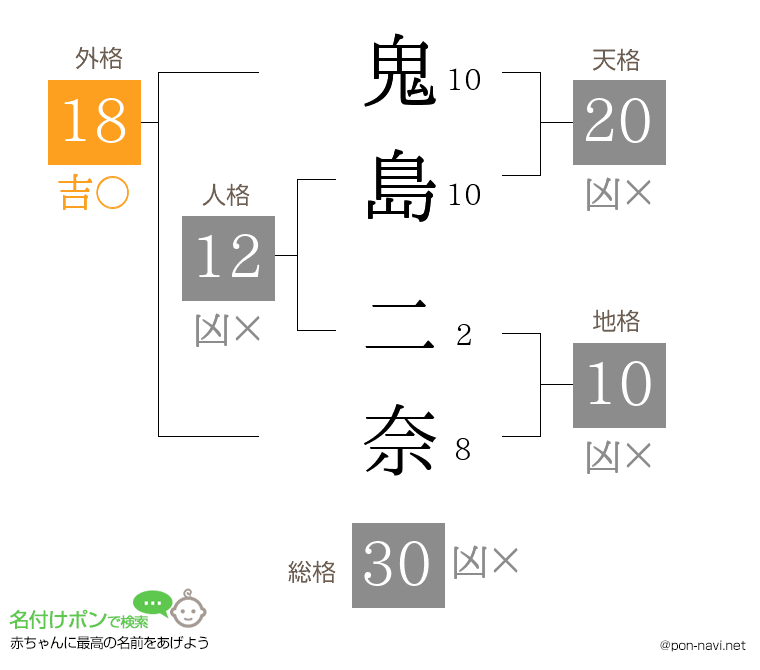 鬼島 二奈さんの姓名判断結果