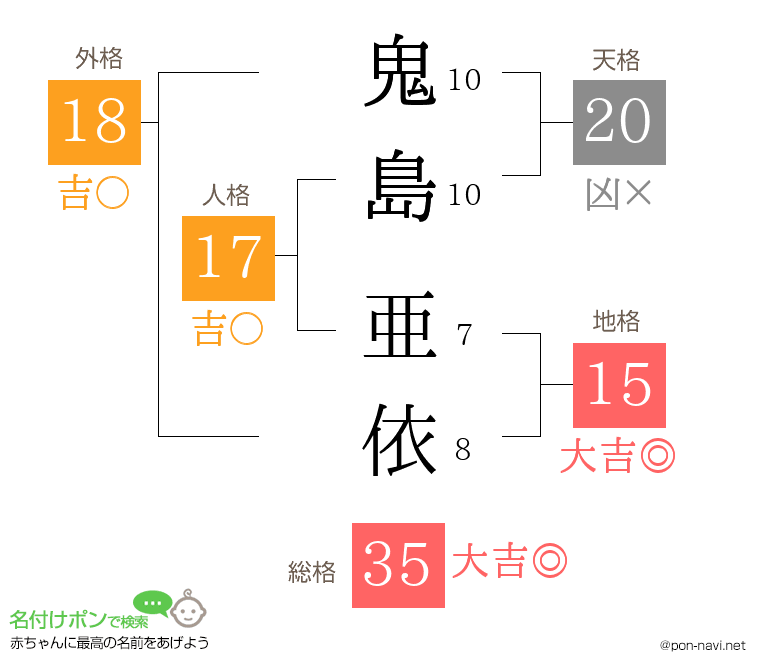 鬼島 亜依さんの姓名判断結果