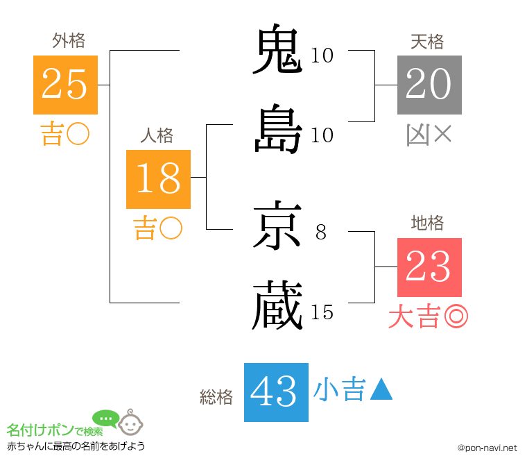 鬼島 京蔵さんの姓名判断結果