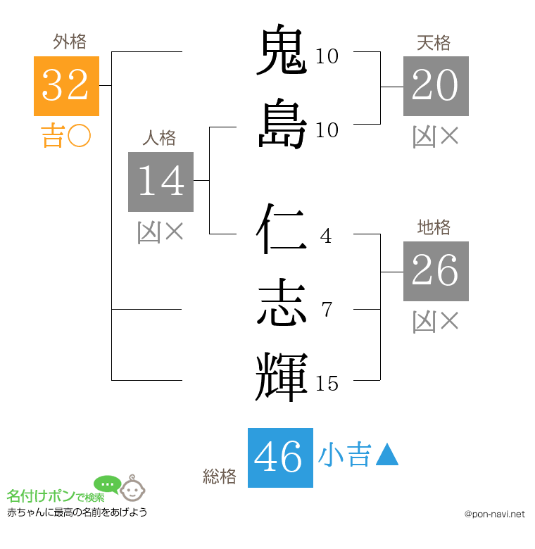 鬼島 仁志輝さんの姓名判断結果