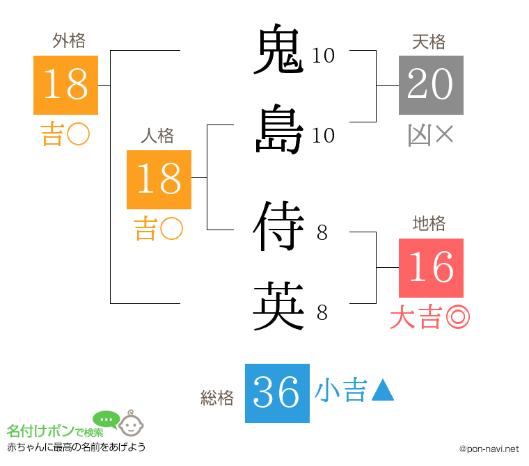 鬼島 侍英さんの姓名判断結果