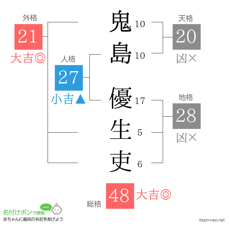 鬼島 優生吏さんの姓名判断結果