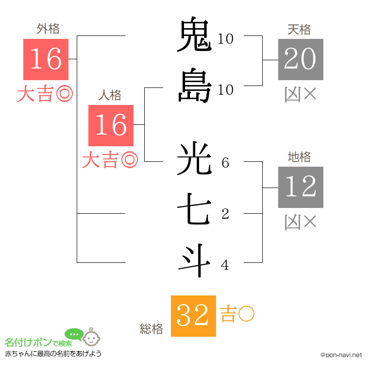 鬼島 光七斗さんの姓名判断結果