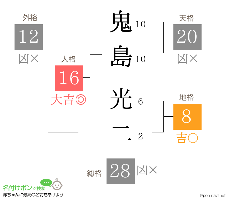 鬼島 光二さんの姓名判断結果