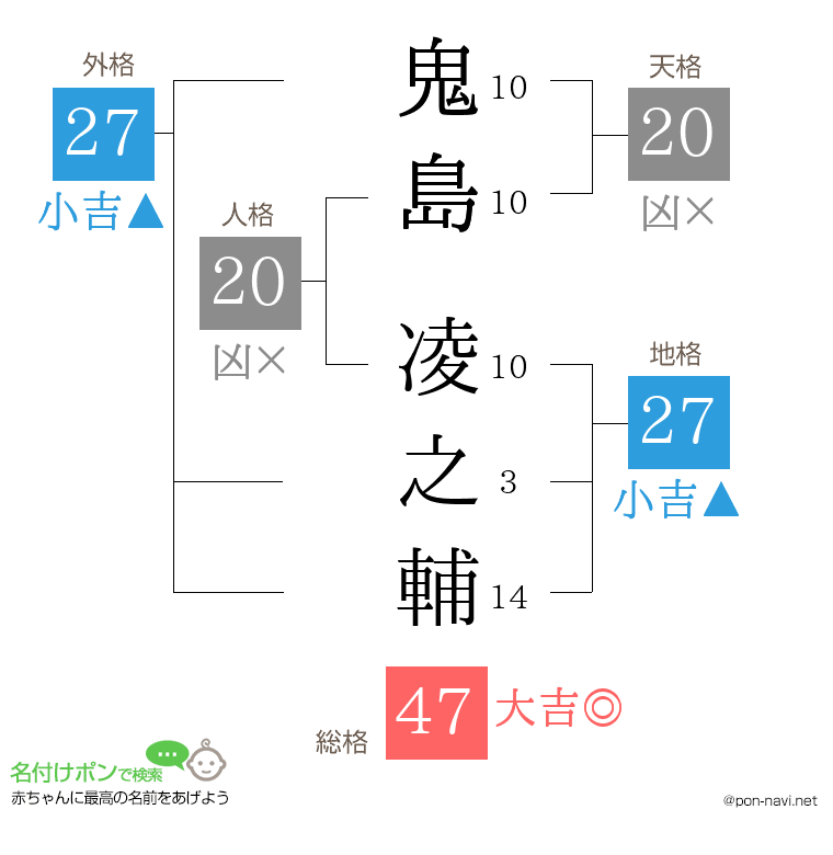 鬼島 凌之輔さんの姓名判断結果
