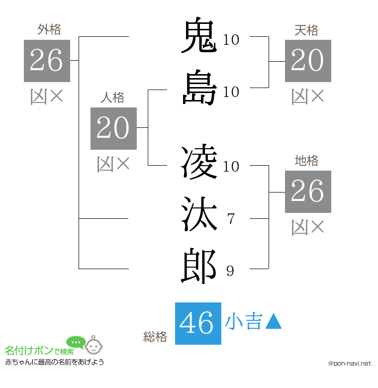 鬼島 凌汰郎さんの姓名判断結果