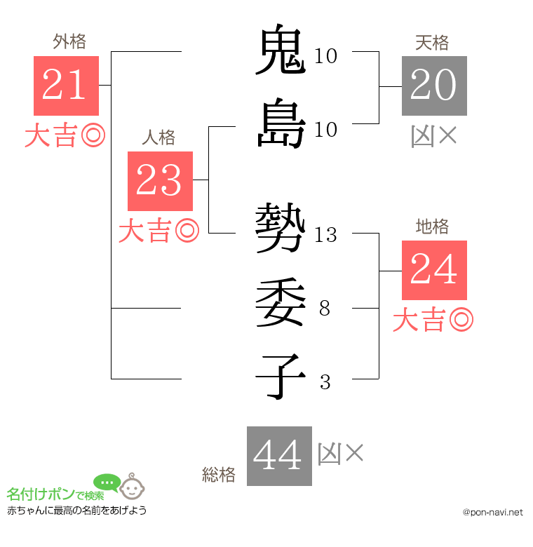 鬼島 勢委子さんの姓名判断結果