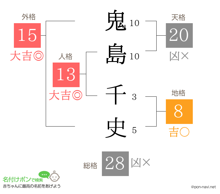 鬼島 千史さんの姓名判断結果