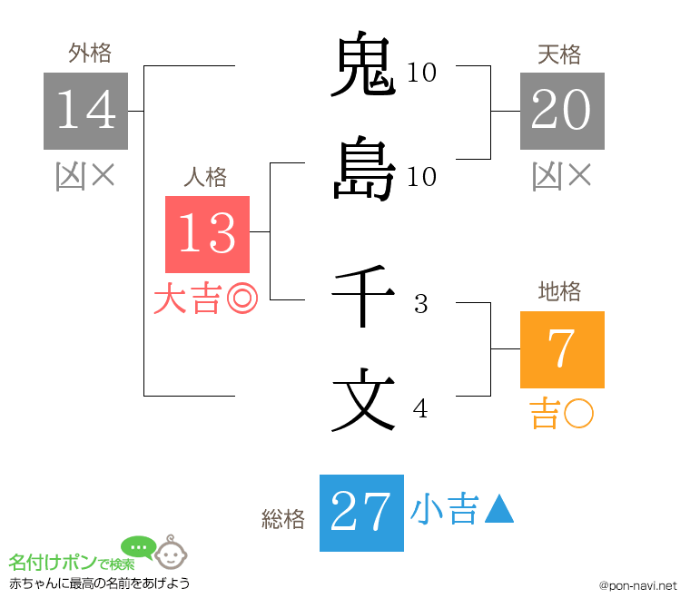 鬼島 千文さんの姓名判断結果