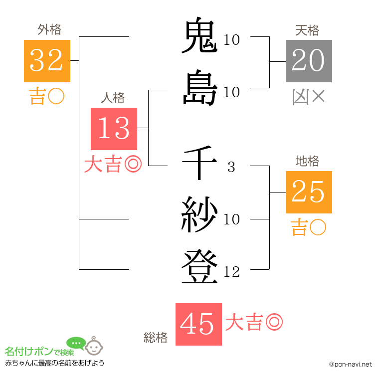 鬼島 千紗登さんの姓名判断結果