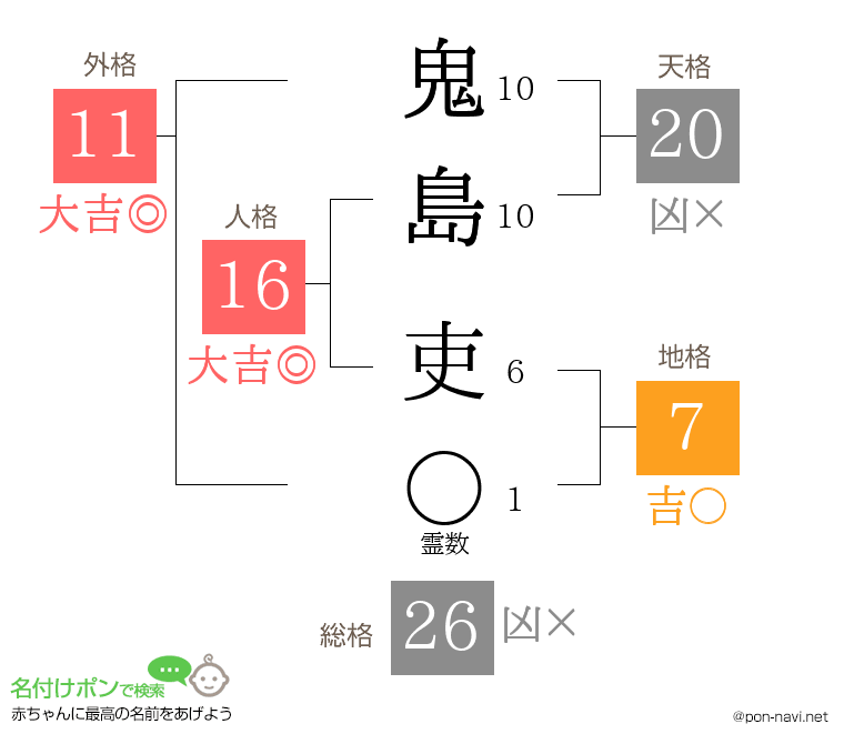 鬼島 吏さんの姓名判断結果