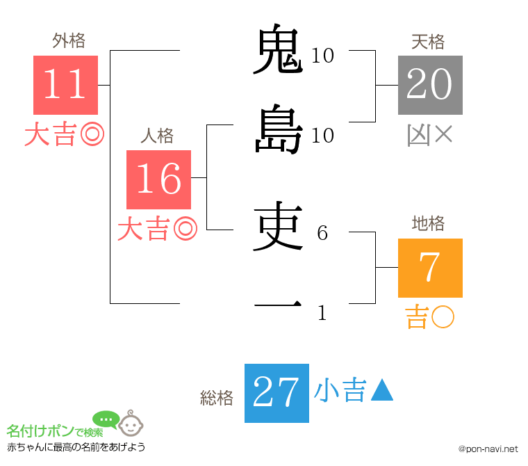 鬼島 吏一さんの姓名判断結果