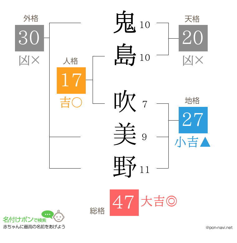鬼島 吹美野さんの姓名判断結果