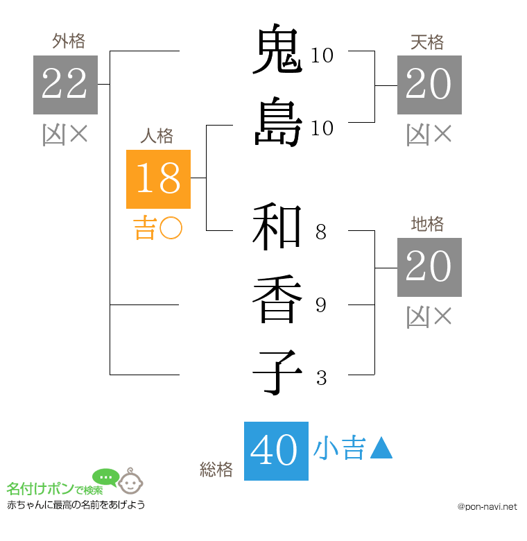 鬼島 和香子さんの姓名判断結果