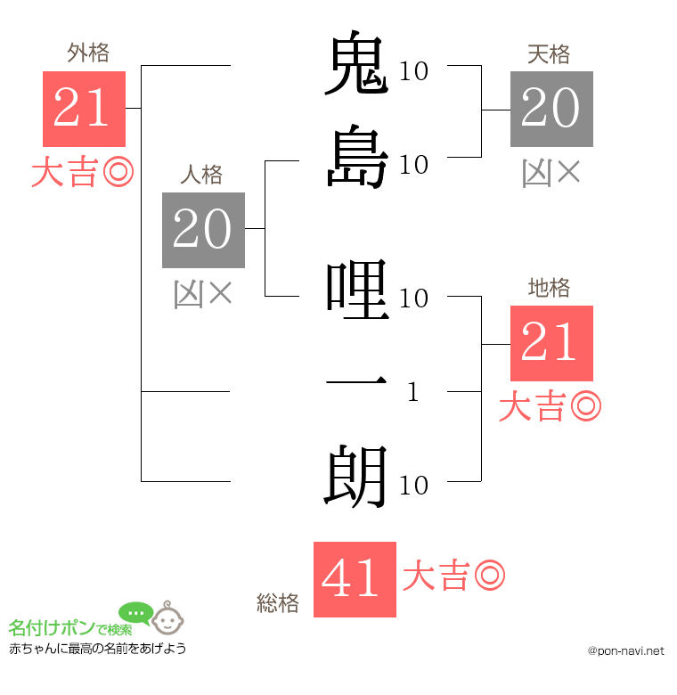 鬼島 哩一朗さんの姓名判断結果