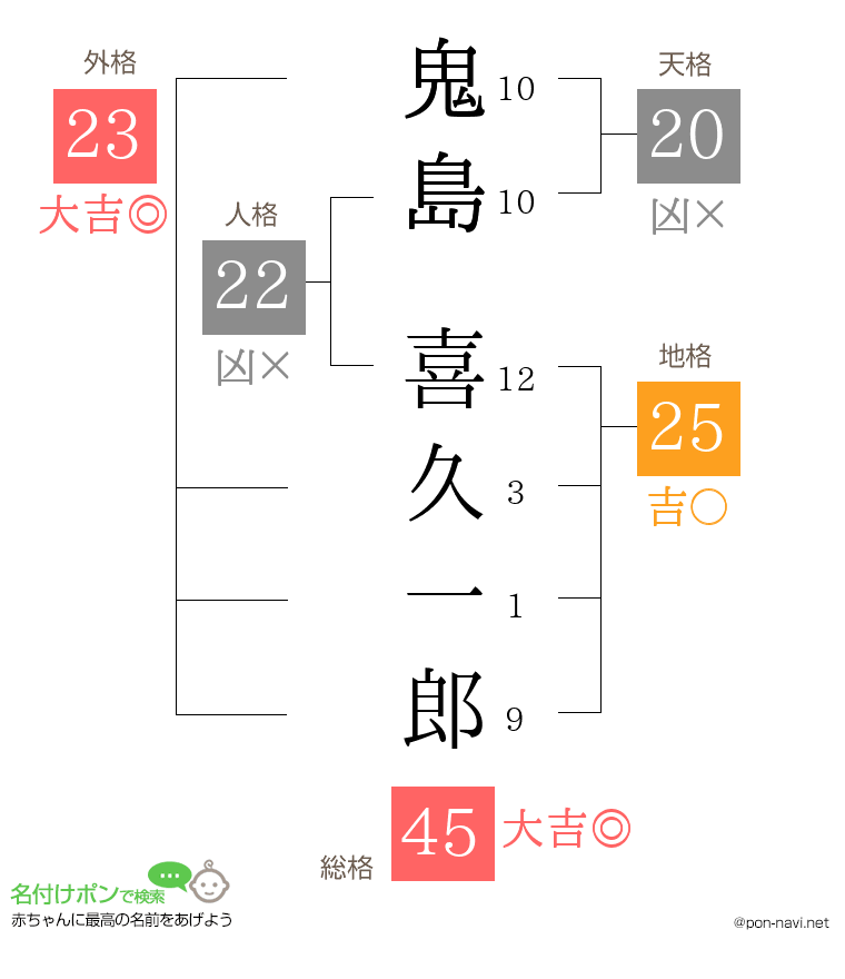 鬼島 喜久一郎さんの姓名判断結果