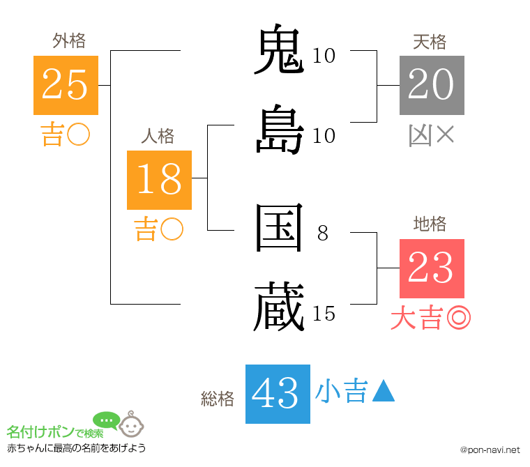 鬼島 国蔵さんの姓名判断結果