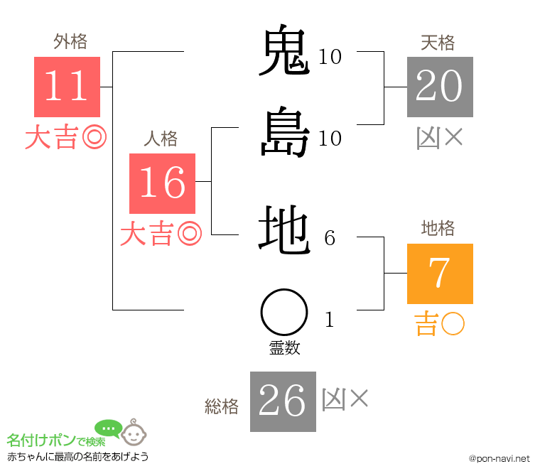 鬼島 地さんの姓名判断結果
