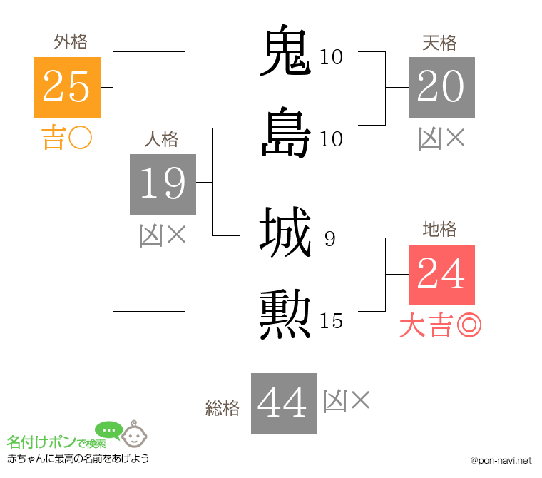 鬼島 城勲さんの姓名判断結果