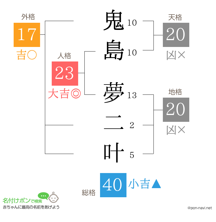 鬼島 夢二叶さんの姓名判断結果
