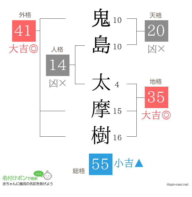鬼島 太摩樹さんの姓名判断結果