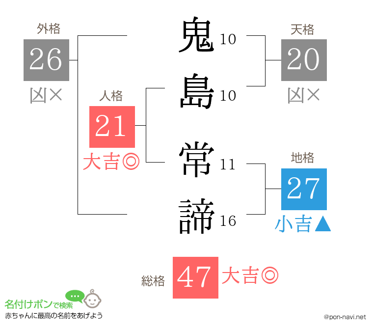 鬼島 常諦さんの姓名判断結果