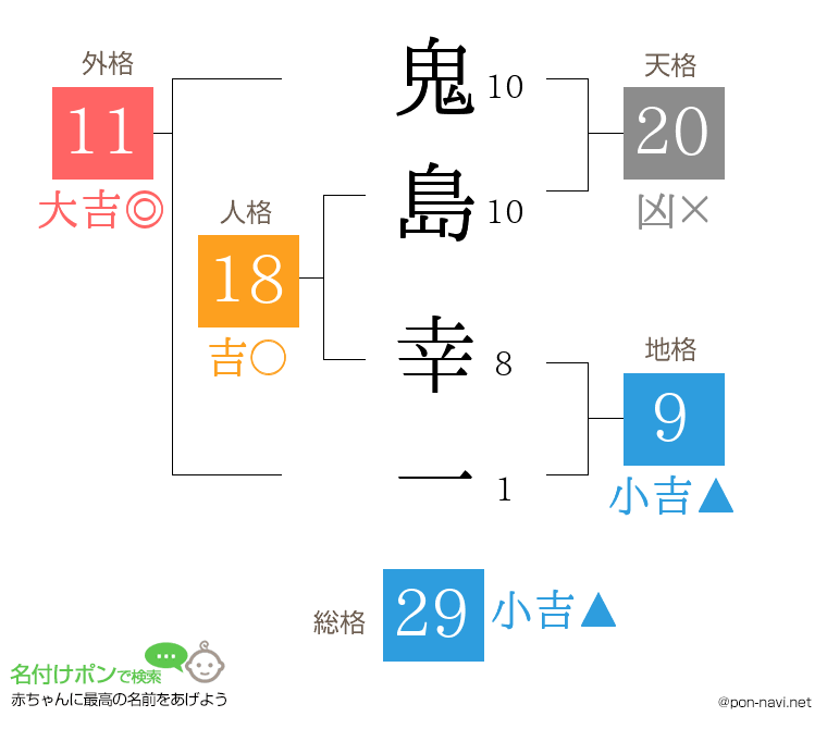 鬼島 幸一さんの姓名判断結果