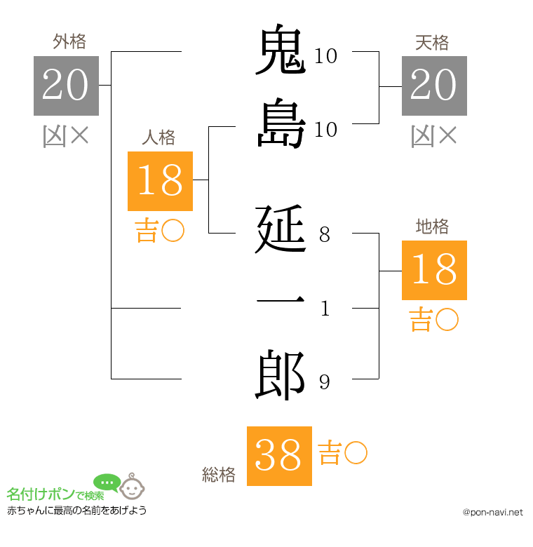 鬼島 延一郎さんの姓名判断結果