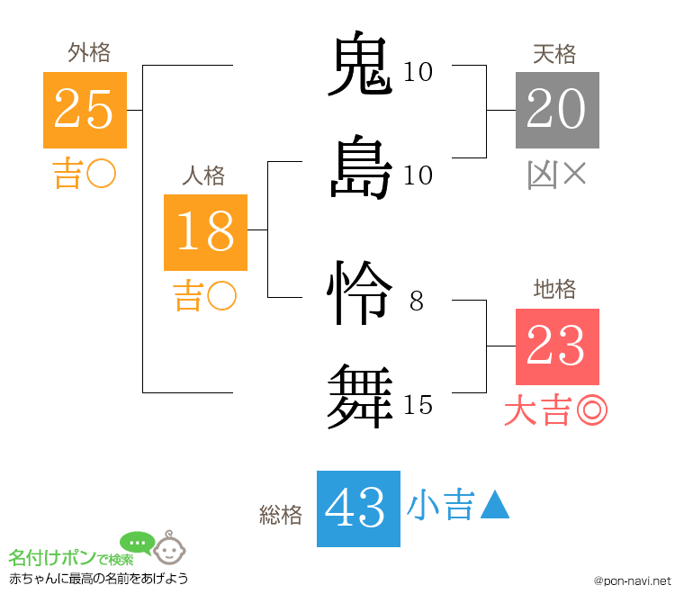 鬼島 怜舞さんの姓名判断結果