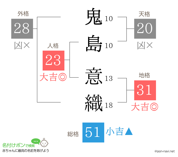鬼島 意織さんの姓名判断結果
