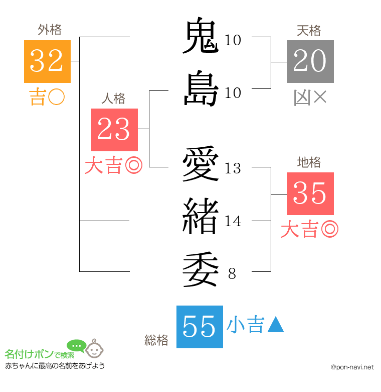 鬼島 愛緒委さんの姓名判断結果
