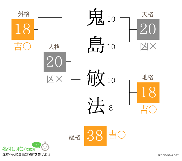 鬼島 敏法さんの姓名判断結果