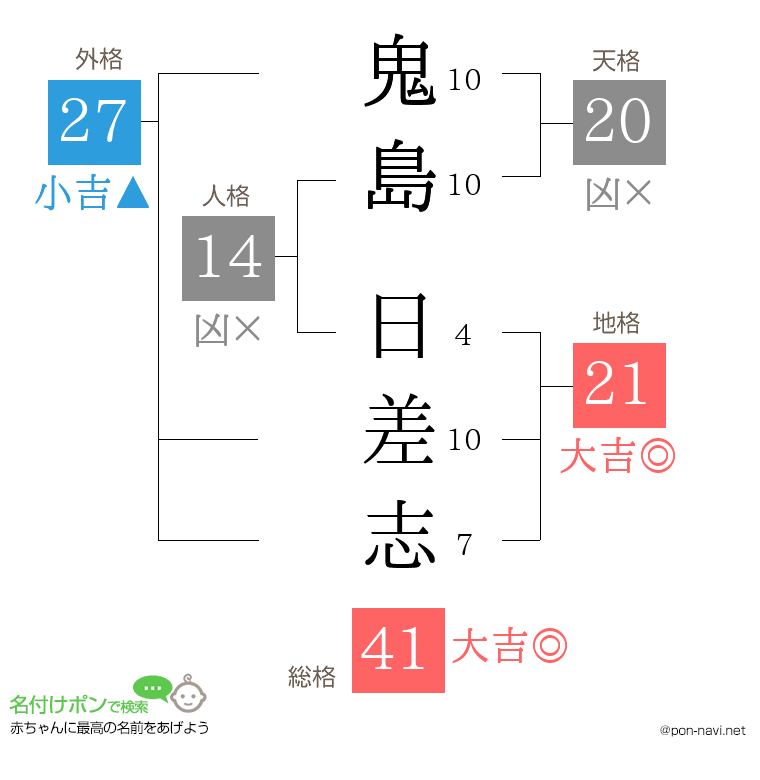 鬼島 日差志さんの姓名判断結果