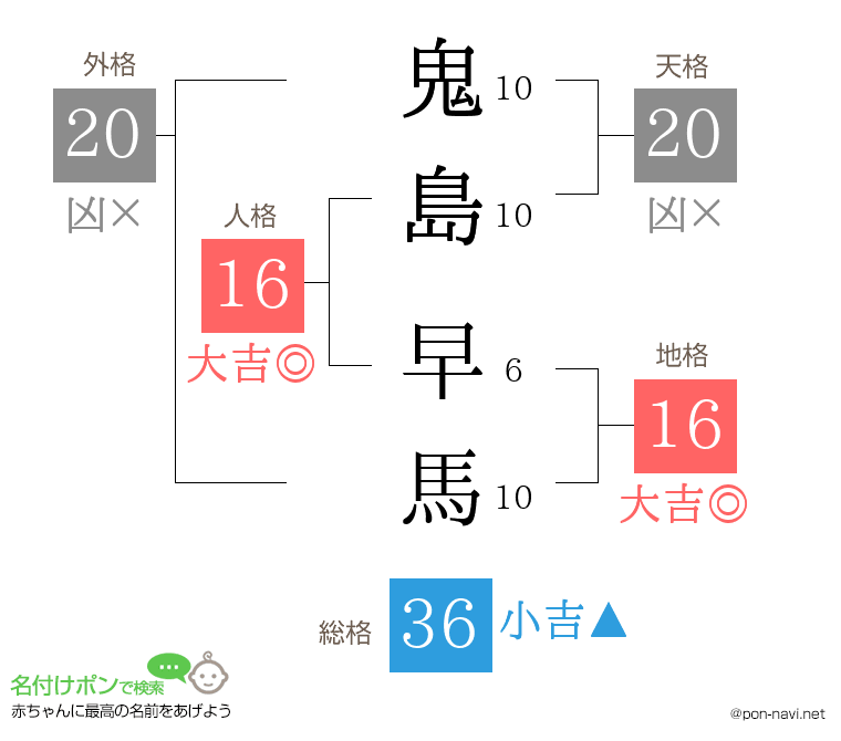 鬼島 早馬さんの姓名判断結果