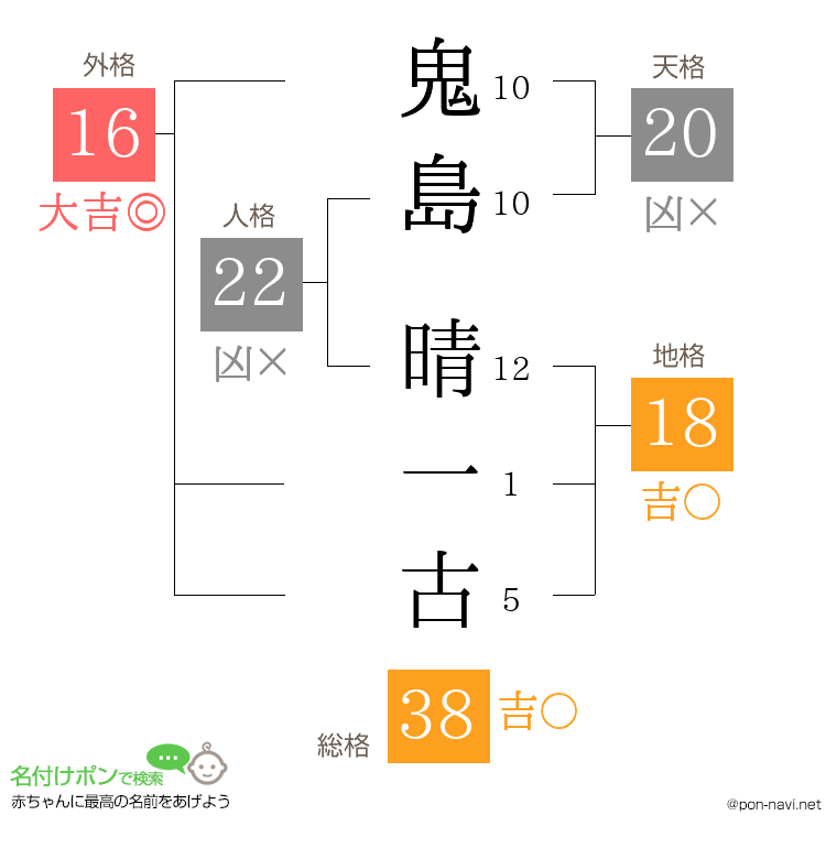 鬼島 晴一古さんの姓名判断結果