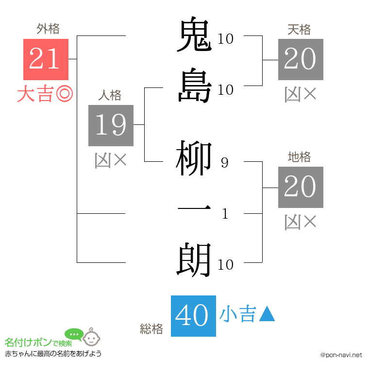 鬼島 柳一朗さんの姓名判断結果