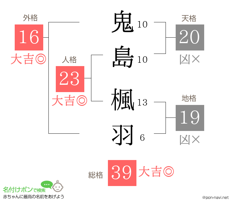 鬼島 楓羽さんの姓名判断結果