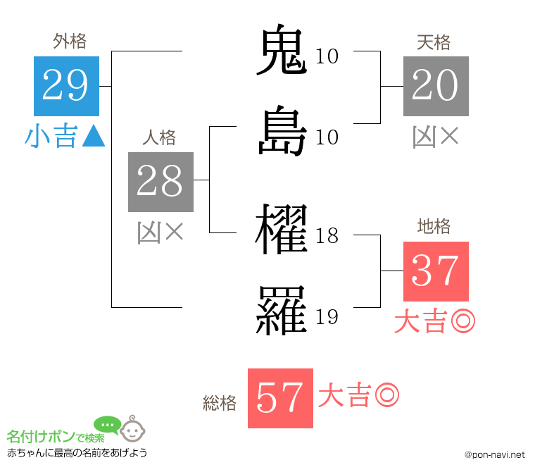 鬼島 櫂羅さんの姓名判断結果