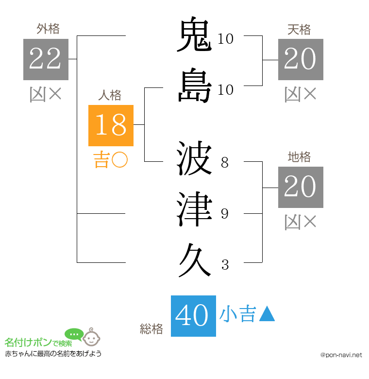 鬼島 波津久さんの姓名判断結果