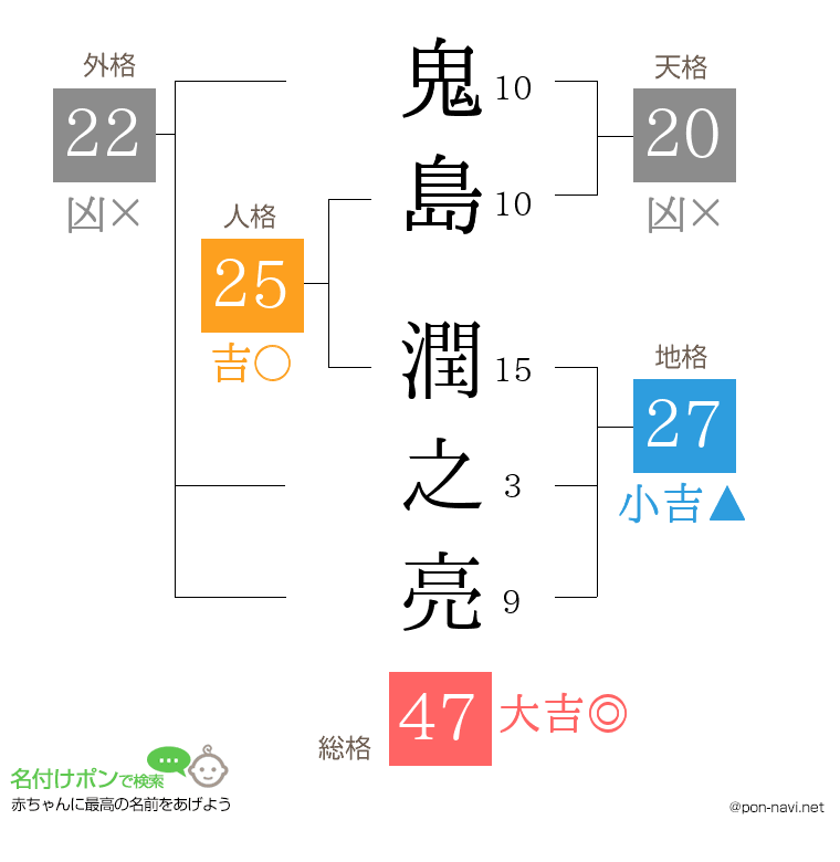 鬼島 潤之亮さんの姓名判断結果